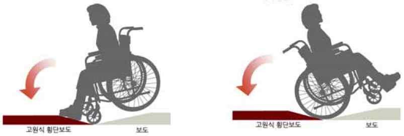 설치방법및유의사항보행자의횡단을위해보도턱낮추기가설치된지점에연결하여고원식횡단보도를설치하는경우에는가급적고원식횡단보도와보도의높이차이를 2cm 이하로하는것이바람직하다.