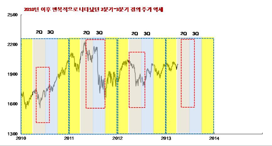 DAISHINSTRATEGY2013. 4. 4 2 분기주식시장, 쉽지않아보인다 조윤남 CFA, Strategist 769.3049 yunnamcho@daishin.com 필자는 5 월전후의 KOSPI 하락 을예상하고있다. 이러한전망과그배경은 2013 년연간주식시장전망을처음으로언급한 2013 년주식시장전망, Cycles(2012.11.