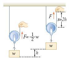 고정도르래 움직도르래 구조 ( w ): 물체무게, ( h ): 물체가올라간높이, ( F ): 줄을당긴힘, ( s ): 줄을당긴거리 힘 이동거리 힘의이득이 ( 없다.