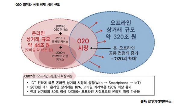 사업의배경 중요성커지는 O2O 플랫폼 2015 O2O(Online to Offline). 년대한민국을관통하는키워드중하나가이다대기업은물론중견 중소기업, 스타트업까지 O2O. O2O 를전면에내세우고새로운비즈니스를전개하는기업들이빠르게늘어나고있다 비즈니스에나선기업들의업종도모바일메신저포털을비롯한인터넷사업자통신사업자모바일기기제조사전자상거래, (ICT).