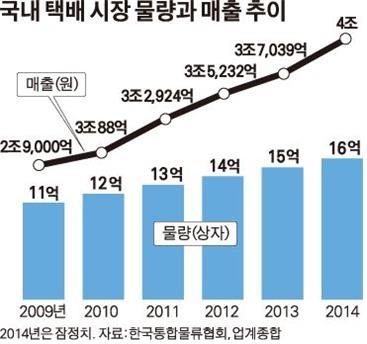 사업의필요성 배송시대 A.