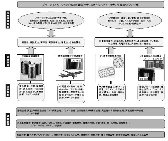 탄소복합재료의현황과응용 Figure 2. CMC 로제작된베인 [9]. Figure 1. 탄소재료및그응용기술의기술조감도 [1]. 2. 복합재료 복합재료는성질이다른물질을조합시켜서각각의성질을최대한으로만드는것이바람직한것으로서이종물질간에서의반응을될수록작게하는것이필요하다.