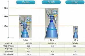 < 1> ( ) 한국형발사체는 1단에 75톤엔진 4기, 2단에는고공용 75톤엔진 1기, 3단에 7톤엔진 1기등총 6기의엔진을장착해 700km 태양동기궤도에 1.5톤무게의위성을투입할수있는위성발사용로켓이다.