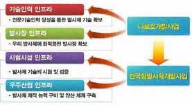 5. 그렇다면한국이발사체강국, 나아가우주강국이되기위해필요한것은무엇일까? 우선다음과같은 4대인프라를갖춰야한다 (< 그림 69>). 첫째, 기술인력인프라이다. 발사체를설계하고주요부품의스펙을정하고성능을예측하고초기설계를수행하는인력이있어야한다. 둘째, 로켓을발사할발사장이있어야한다.