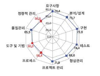 표준과표준화연구 컴퓨터소프트웨어가발명된 1940 년대말이후약20 년이지난 1960 년대말에, 소프트웨어공학 은본격적으로발전하기시작하였다. 1970 년대의구조적분석 설계 개발방법론으로출발하여, 80 년대정보공학방법론, 90 년대객체지향및컴포넌트기반개발방법론을거쳐, 2000 년대의서비스 지향방법론과 Unified 및 Agile 개발프로세스에이르렀다.