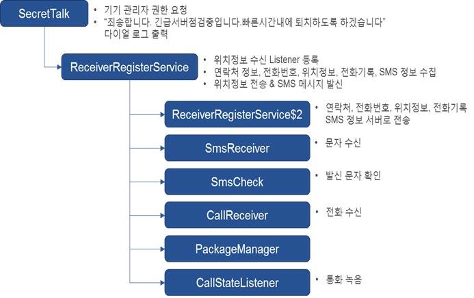 저장장치의읽기및쓰기, 주소록접근, 스마트폰의정보, 송수신하는전화, SMS 발송기능, 오디오녹음기능, 위치정보확인기능, 시스템설정변경기능등다양한권한을필요로하는것을알수있다. 또한스마트폰이동작하면자동실행기능이있다는것도알수있다. 악성앱을실행했을때동작하는클래스들중중요클래스를살펴보자.