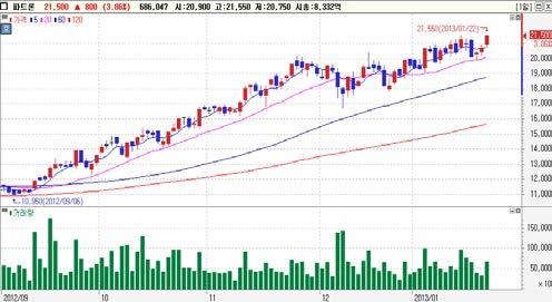 외국인동시순매수 Top-Pick NHN(A035420)