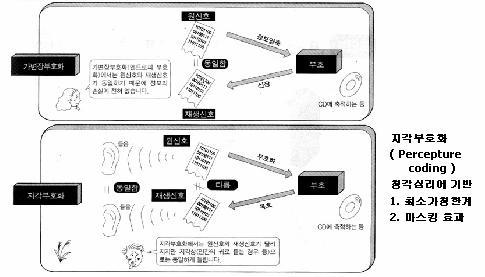 H.261 MPEG 오디오의압축원리 ISDN(integrated services