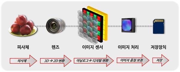 카메라이미지센서제조전문업체 도표 18 이미지센서는카메라의핵심부품 자료 : 회사 IR Book, 유진투자증권 도표 19 주요연혁도표 11 제품별매출비중 (214 년기준 ) 연도 내용 2.4.12 회사설립 23.5 휴대폰용 3 만화소 Single Chip (PO13) 본격양산 23.12 휴대폰용 1.