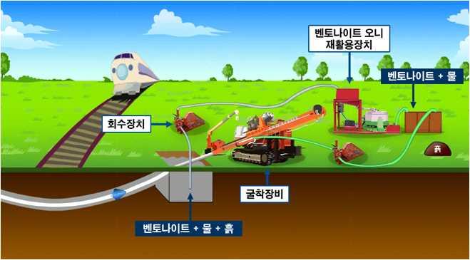 2 벤토나이트오니재활용장치를통해분리된흙은공사완료후시작구, 도