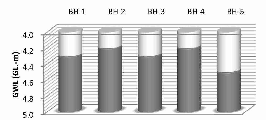 2 (EL.+51.4m) BH-5 4.5 (EL.+52.4m) BH-3 4.3 (EL.+51.2m) 그림 5. 현장투수시험및공내수위측정결과 GRAPH 2.3.2. 실내시험 표 5. 실내토질시험 심도 M.