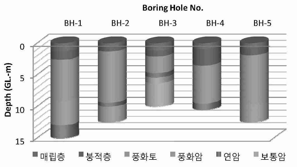 2.2. 지층분석 당현장의지층은지반조사보고서 (2008 년 4 월, ( 주 ) 유경기술단 ) 에근거하여지표의상부로부터 매립층, 붕적층, 풍화토, 풍화암, 연암및보통암의층서로구성되어있으며, 지층구성상태및 특성은다음과같다. 표 1. 지층구성상태및특성요약 지층구분 토질성분 층후 출현심도 N값 (TCR/RQD) 매립층 자갈섞인실트질모래 0.5 ~ 1.