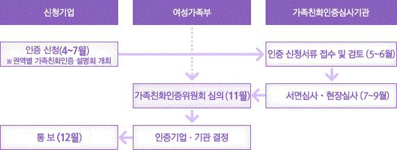 3 가족친화인증기업신규지정 저출산 고령화, 여성의경제활동참여증가에따른사회환경변화 가족친화직장문화조성을통해근로자의일 가정양립을지원하여가족구성원의삶의질개선 사업개요 사업기간 : 2017.