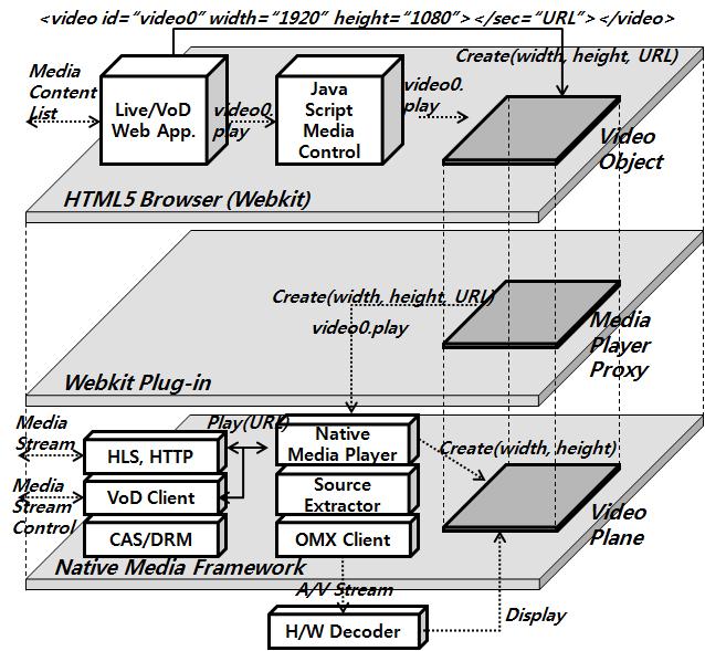 한국정보통신학회논문지 (J. Korea Inst. Inf. Commun. Eng.) Vol. 17, No. 9 : 2048~2054, Sep. 2013 그림 4. Media Player Proxy 를매개로한 HTML5 의비디오태그와 Native Media Control Fig.