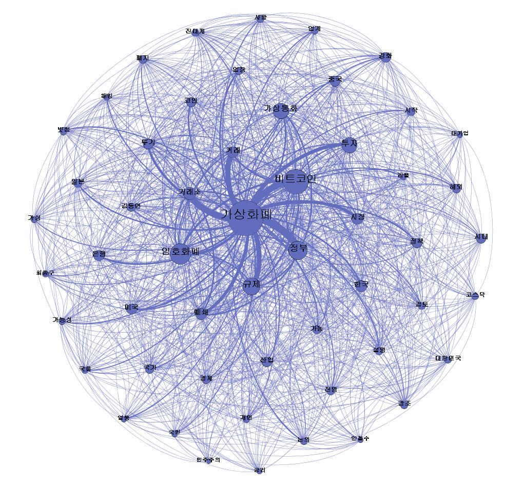 블록체인과 4 차산업혁명 : 뉴스네트워크분석을중심으로 5 2 번째군집 : 가상통화로서의블록체인 [ 그림 3] 가상통화로서의블록체인군집그래프 - 가상화폐 ( 연결정도 : 9,879), 비트코인 (5,730), 암호화폐 (4,088), 정부 (3,082), 규제 (2,730), 가상통화 (2,484), 투자 (2,296), 거래소 (1,680),