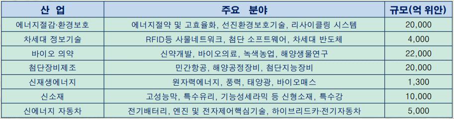 (9) 중국정부의전략육성산업 2014 년 3 중전회에서 7 대전략육성산업선정 (