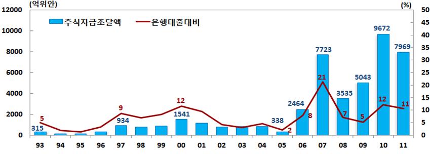 상해 심천주식시장자금조달액추이 (2011 년말기준 ) 상해 심천종합주가지수추이 WTO가입을앞둔 98~