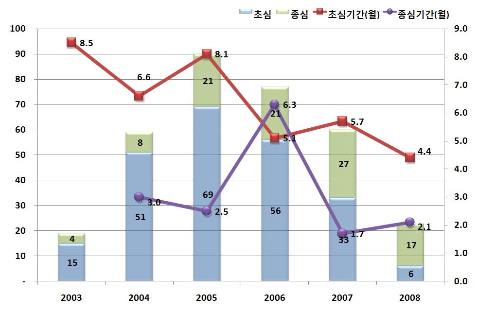 제 2 장중국전리분쟁의판례동향 [ 표 2.3-1] [ 그림 2.3-1] 연도별 / 지역별판결건수및평균소요기간 ( 월 ) 판결북경상해광동절강산동총계구분년도초심종심초심종심초심종심초심종심초심종심초심계종심계합계 2003 판결수 4 1 5 2 6 - - - - 1 15 4 19 기간 ( 월 ) 8.0 N/A 13.6 N/A 3.4 - - - - N/A 8.