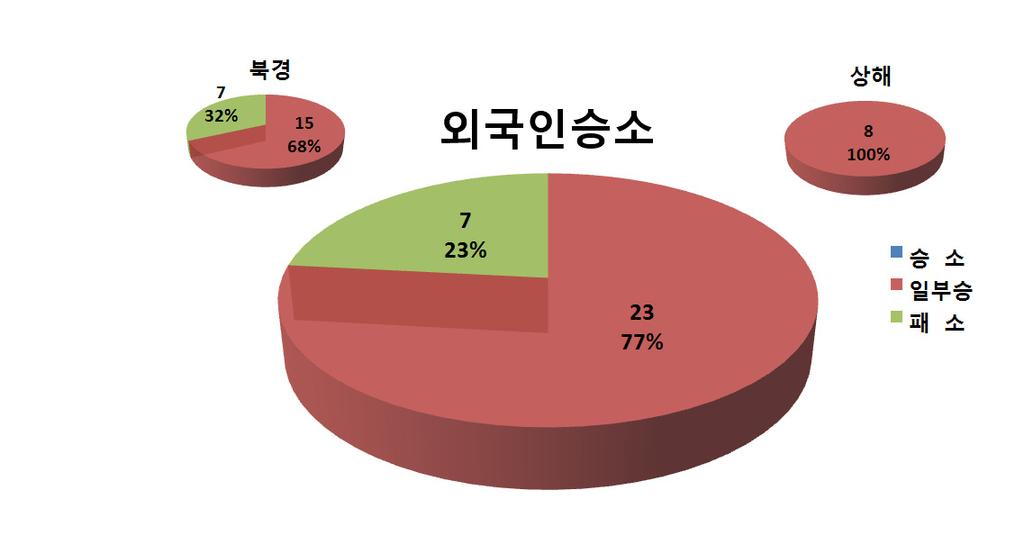 제 2 장중국전리분쟁의판례동향 [ 그림 2.