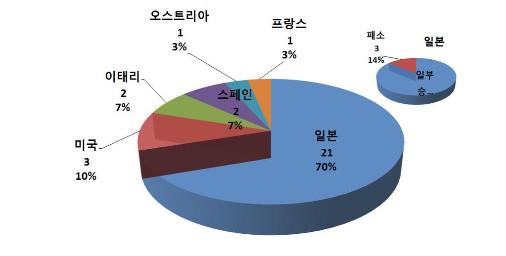 중국특허 ( 전리 ) 분쟁지도 - 판례분석편 - 8) 외국인원고의국적별승소율중국에서외국인이원고가된디자인소송은모두 30건이제기되었으며, 원고의국적별로살펴보면, 일본 21건 (70%), 미국 3건 (10%), 이태리와스페인이각각 2건 (6.7%) 인것으로분석되었다. 또한일본의경우 21건중 18건 (85.