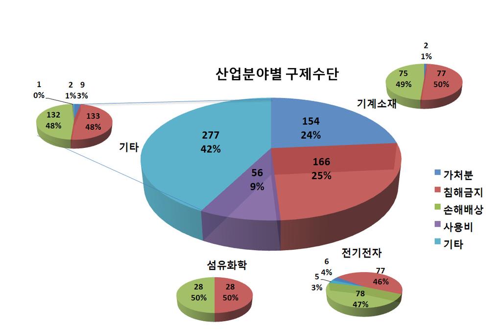 제 2 장중국전리분쟁의판례동향 14) 구제수단별디자인소송현황 구제수단별로는각산업분야공히침해금지 ( 기계소재 77건, 전기전자 77건, 섬유화학 28 건, 기타 133건 ) 와손해배상 ( 기계소재 75건, 전기전자 78건, 섬유화학 28건, 기타 132건 ) 이주류를형성하고있는것으로분석되었다.