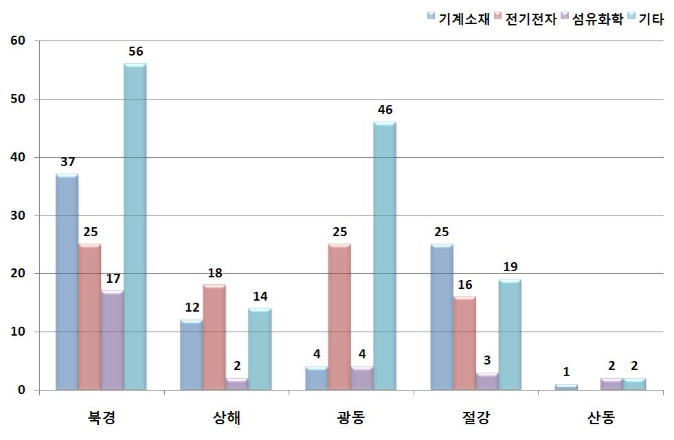 중국특허 ( 전리 ) 분쟁지도 - 판례분석편 - 산업분야 판결년도 북경 상해 광동 절강 산동 합계 2003-2 - - 1 3 2004 - - 3 - - 3 2005 - - - 3 1 4 섬유화학 2006 7 - - - - 7 2007 9-1 - - 10 2008 1 - - - - 1 소계 17 2 4 3 2 28 2003 2