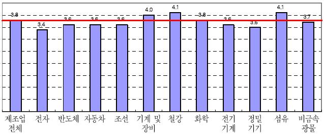 중국특허 ( 전리 ) 분쟁지도 - 판례분석편 - 공업업종에서격차가크고, 중화학공업과정보통신업종에서격차가작은것으로분석되었다. 철강 (4.1년) 과섬유 (4.1년) 가가장격차가크고, 전자 (3.4년) 가가장격차가작은것으로조사되었다. 3) 대중국기술격차는 2004년 (2차조사 ) 과비교시상당부분좁혀진것으로분석되었는데제조업전체적으로 4.0년 3.