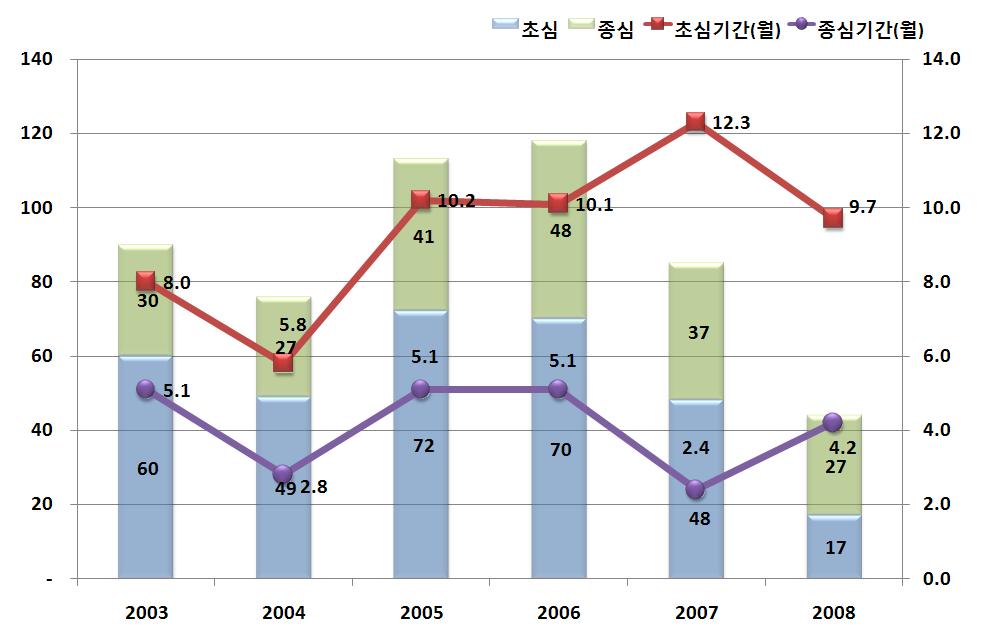 제 2 장중국전리분쟁의판례동향 [ 표 2.2-1] [ 그림 2.2-1] 연도별 / 지역별판결건수및평균소요기간 13) 판결년도구분북경상해광동절강산동총계초심종심초심종심초심종심초심종심초심종심초심계종심계합계 2003 판결수 23 14 24 8 8 - - - 5 8 60 30 90 기간 ( 월 ) 6.9 10.5 9.4 N/A 5.3 - - - 10.5 N/A 8.