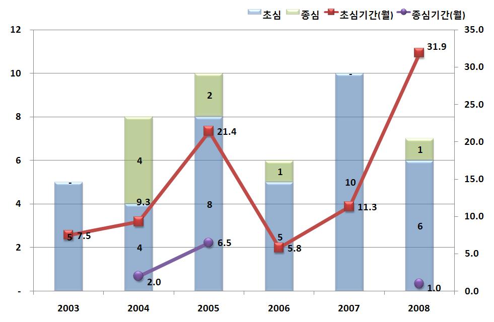 제 2 장중국전리분쟁의판례동향 [ 표 2.2-2] [ 그림 2.2-2] 연도별 / 지역별외국인관련판결건수및평균소요기간 판결년도구분북경상해광동절강산동총계초심종심초심종심초심종심초심종심초심종심초심계종심계합계 2003 판결수 4 - - - 1 - - - - - 5-5 기간 ( 월 ) 12.0 - - - 3.0 - - - - - 7.5-7.