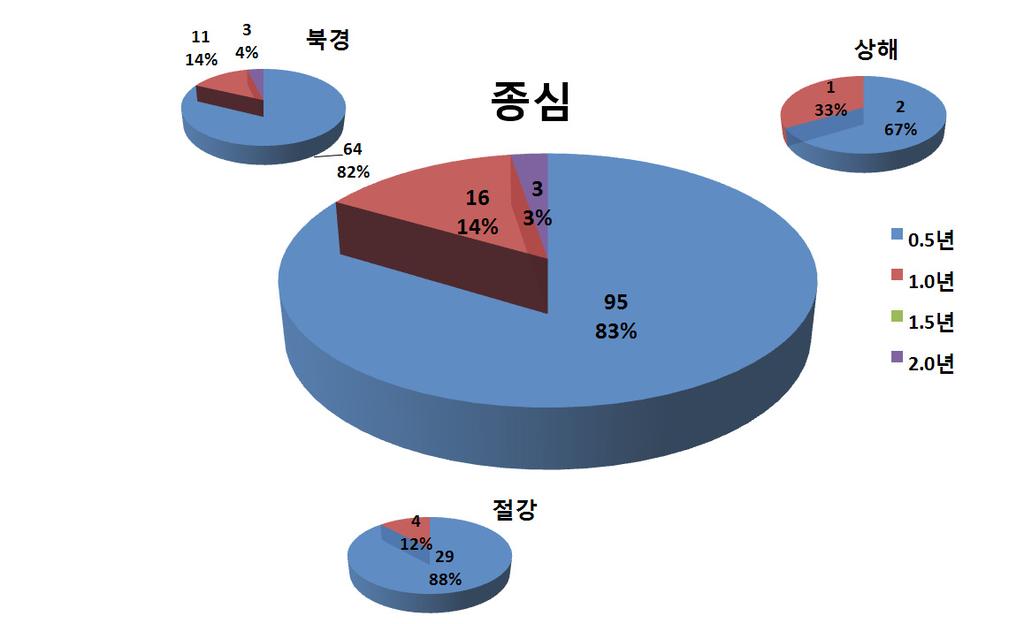 제 2 장중국전리분쟁의판례동향 4) 외국인관련판결의지역별 / 심급별소송기간현황외국인관련사건의경우대부분의사건이 1년이내에종결되는것으로분석되었으며, 북경의경우, 총 38건에서기간산정이가능한 30건중 6개월내에종결된건수가 15건 ( 초심 14건, 종심 1건 ) 으로 50% 를차지하고있는것으로분석되었다.