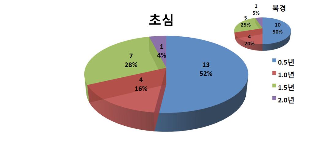 중국특허 ( 전리 ) 분쟁지도 - 판례분석편 - [ 표 2.2-4] [ 그림 2.