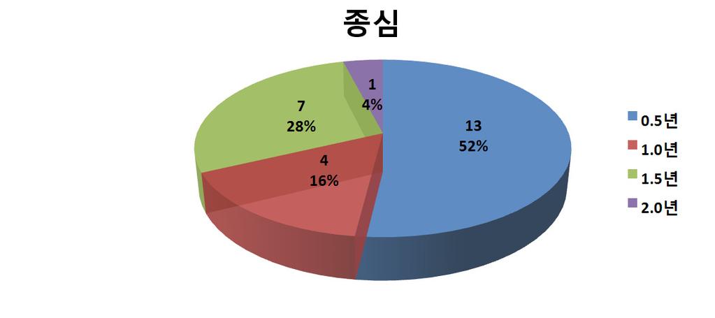 0 4 1 - - - - - - - - 4 1 5 1.5 5-2 - - - - - - - 7-7 2.0 1 - - - - - - - - - 1-1 2.5 1-1 - - - - - - - 2-2 3.