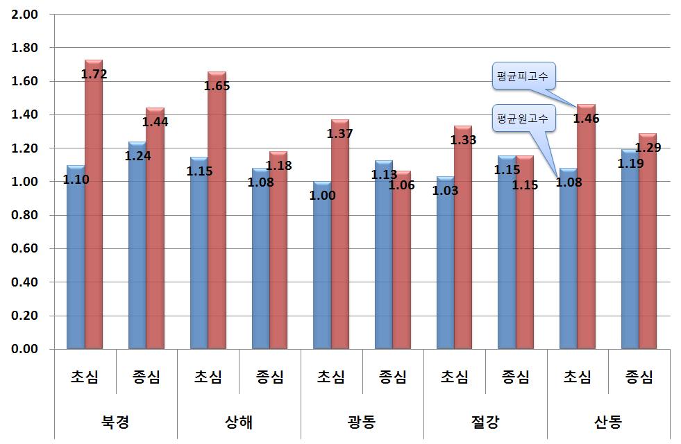 제 2 장중국전리분쟁의판례동향 [ 그림 2.2-5] 연도별 / 지역별평균원 피고수 6) 연도별 / 지역별원고승소율중국에서제기된총 526건의전리소송에서원고가완전승소한경우는 78건 (14.8%), 일부승소한경우는 250건 (47.5%) 으로전체적으로소를제기한원고가승소 ( 승소및일부승소포함 ) 하는경우가 62.3% 로비교적높게나타났다.