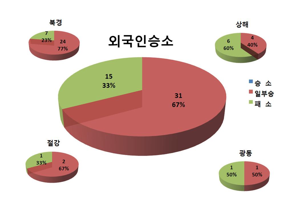 제 2 장중국전리분쟁의판례동향 [ 그림 2.