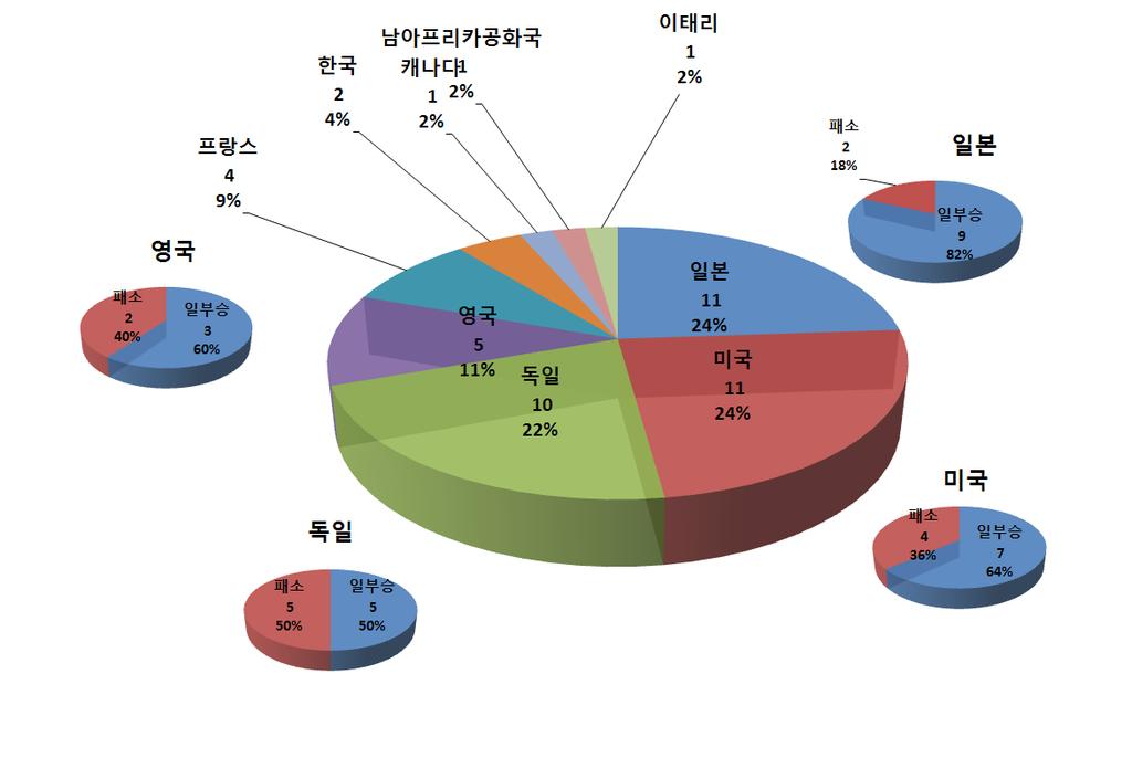 중국특허 ( 전리 ) 분쟁지도 - 판례분석편 - 8) 외국인원고의국적별승소율중국에서외국인이원고가된전리소송은모두 46건이제기되었으며, 원고의국적별로살펴보면, 일본 11건 (23.9%), 미국 11건 (23.9%), 독일 10건 (21.7%), 영국 5건 (10.7%), 프랑스 4건 (8.7%), 한국 2건 (4.3%) 으로분석되었다.