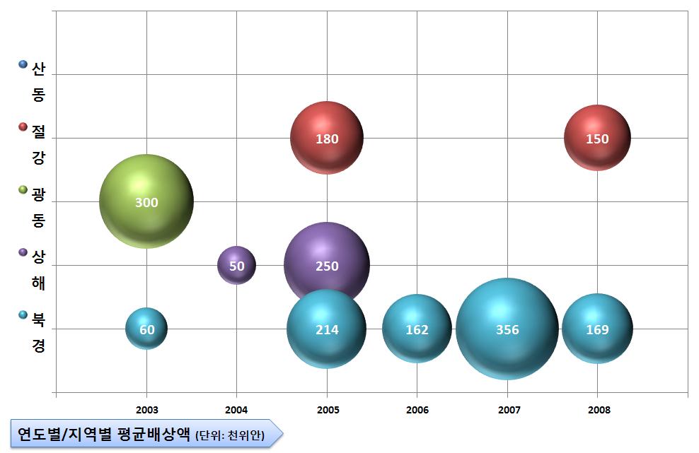 중국특허 ( 전리 ) 분쟁지도 - 판례분석편 - [ 표 2.