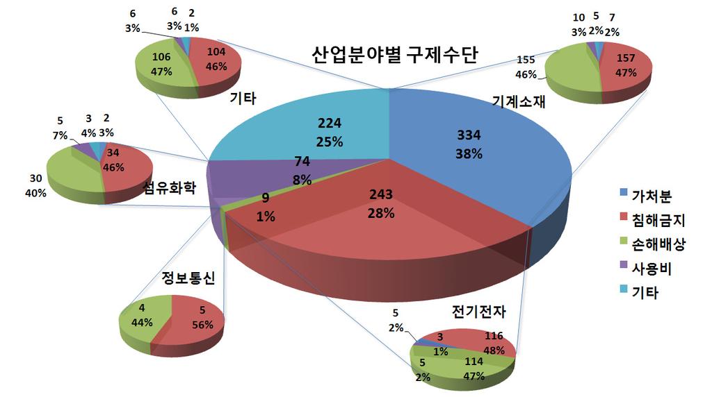 제 2 장중국전리분쟁의판례동향 [ 표 2.2-16] [ 그림 2.