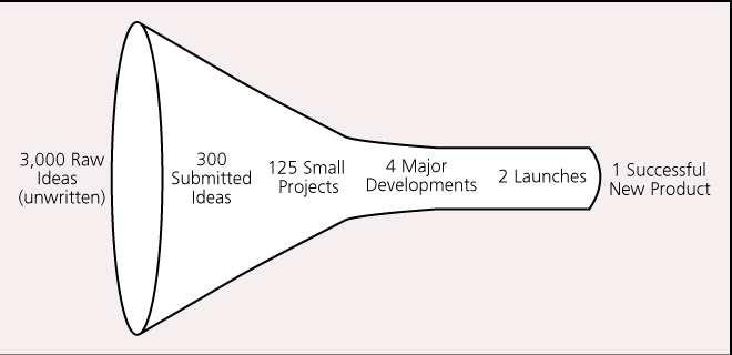 Iovatio of Compaies v New product developmet Selectio of R&D projects Appropriate projects to resources ad objectives of a compay Relevat projects cosiderig developmet period ad