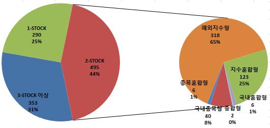 Ⅱ. 기초자산활용 [ 그림 4 ] 기초자산활용현황 발행 ELS 기초자산 활용 기초자산조합별 ELS 발행건수증가 06년 4월 -STOCK ELS는 90건, -STOCK ELS는 495건으로지난달대비각각 0.98%,.