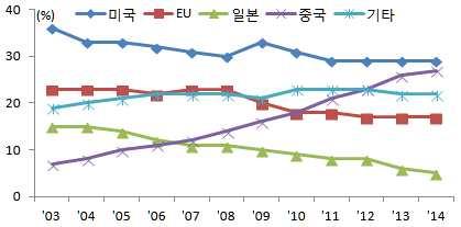 미국의신산업현황 1.