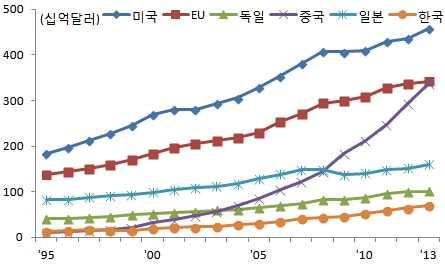 National Science Board 통계 자료 : 미국 National Science Board 통계 < 그림 3> 주요국 R&D