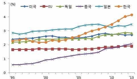 National Science Board 통계 5) 미국 National Science Board 에서는 High tech industries 를