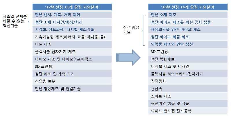 < 그림 5> 미국의중점기술분야선정 자료 : 미국백악관홈페이지 2.