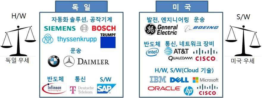 < 그림 6> 산업용 IoT 에서독일과미국의민간경쟁구도 자료 : Industry 4.0 및 IIC 홈페이지등을참고하여작성 7) 일본 Meti( 16.4.27), 신산업구조 Vision 중간정리 8) Boston 컨설팅이 16.