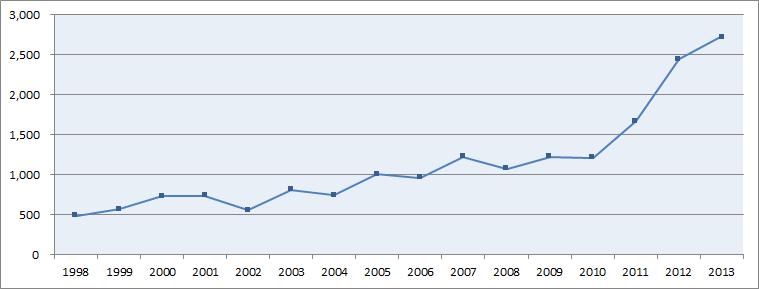 第 32 卷第 1 號 2015 年 3 月 3. 한국과중국간원예종자교역현황한국과중국의원예종자교역량은 1998년부터 2013년까지점차증가하는추세를보이고있다. 특히 1998년약 500만달러에서 2008년 1,072만달러, 2013년은 2,730만달러로단기간내에교역액이급등한것을알수있다 (< 그림 1> 참조 ).