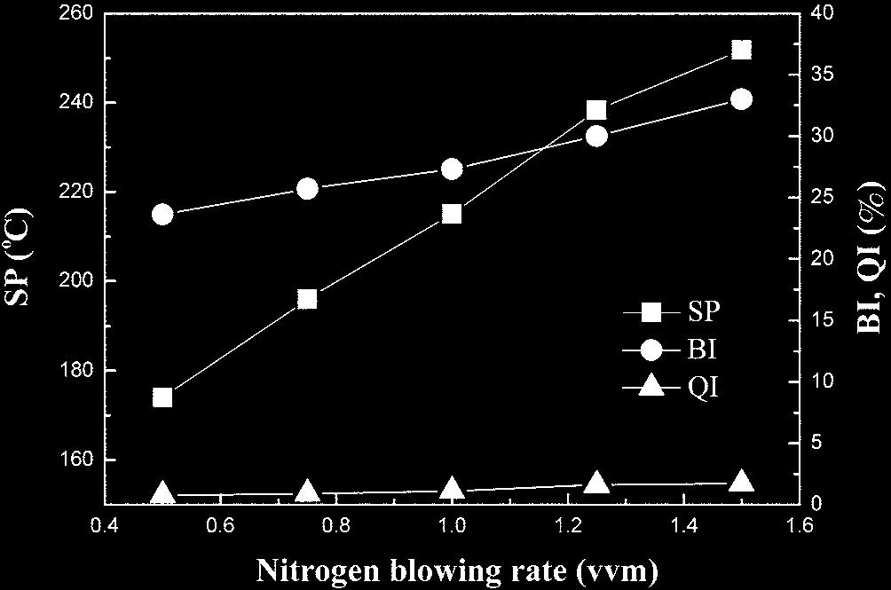 NCB Oilp vs l ƒ p 749 Fig 5 Properties(SP, BI and QI) of precursor pitches reformed at different times, 380 o C, and 125 vvm N 2
