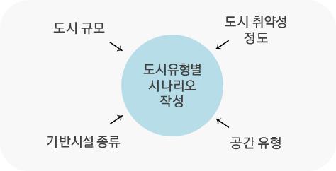 고려하여시나리오를작성해야한다. 예를들면, 대도시이면서고취약성도시인경우, 취약지역에대한안전시설에집중적인투자가필요하다. 특히, 공항, 철도, 교량, 공급시설등에대한안전정책을상호통합 연계하여추진하고, 초고층건축물, 지하공간등다중이용시설에대한주기적인안전점검과모의훈련등안전정책을실시해야한다.