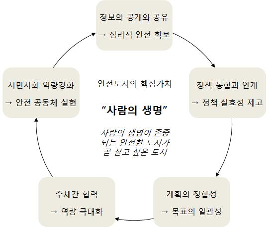 그림 4-1 안전도시정책의기조 2. 향후과제 본연구에서는사람, 정책, 계획, 거버넌스, 시민사회의관점에서핵심이슈를발굴하고정책의기본방향을제시하고, 기본방향에따른구체적인정책방안을제시하였다. 분야별정책은상화관련성을갖고있으며, 이들을상호연계시켜추진해야한다.