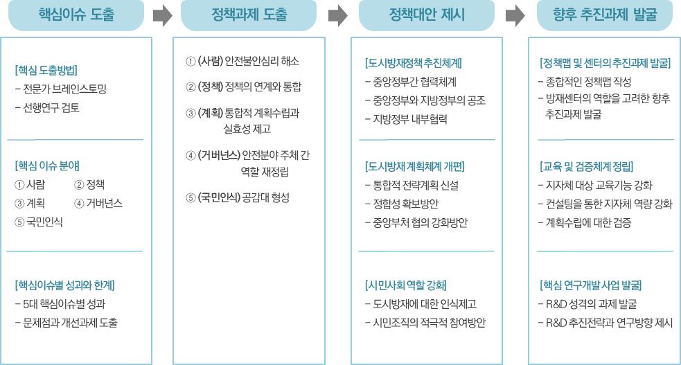 2. 연구의범위및방법 ㅇ핵심이슈도출을위한전문가브레인스토밍및문헌조사 - 방재분야의다양한전문가를대상으로집중토론회를개최하고핵심이슈를발굴 - 전문가자문과선행연구검토를통해사람, 정책, 계획, 거버넌스, 국민인식측면에서핵심이슈를발굴하고이슈별로정책과제를도출ㅇ정책동향분석 -