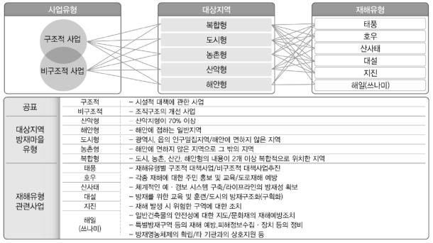 그림 2-9 방재마을사업내용 자료 : 원소연외, 2012., 백민호, 2011, 재인용 안심마을주민참여를바탕으로지역의위해요인들에대해주민이직접관리하고지역정부는해당지역에부족한안전기반시설을보완하는역할을수행하는사업이다. 안심마을사업은주민들이직접마을을돌아다니며마을안전지도를작성하고안전위해요소를분석하는등스스로사업계획을수립 추진함을전제로한다 ( 원소연외, 2012).